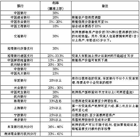 2017年最新房产抵押贷款利率表 哪些人可以申请房产抵押贷款