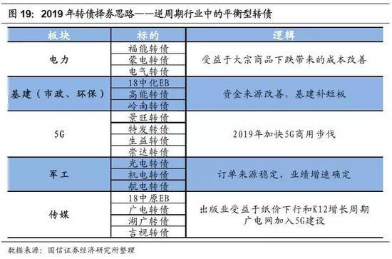 2019年转债市场策略：底部蛰伏 出击平衡型转债