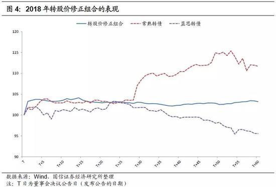 2019年转债市场策略：底部蛰伏 出击平衡型转债