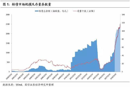 2019年转债市场策略：底部蛰伏 出击平衡型转债