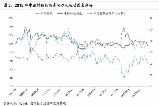 2019年转债市场策略：底部蛰伏 出击平衡型转债