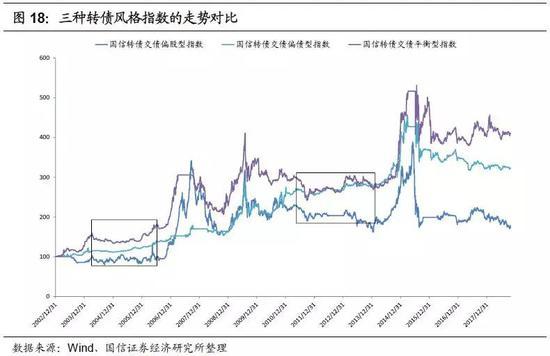 2019年转债市场策略：底部蛰伏 出击平衡型转债