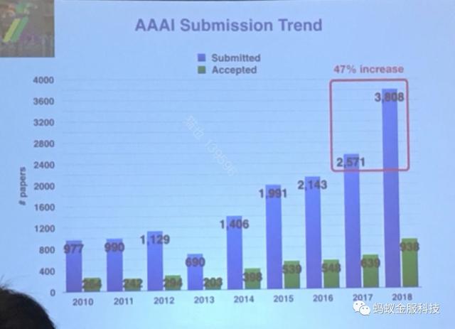 顶会｜一篇文章带你看完AAAI 2018优秀论文