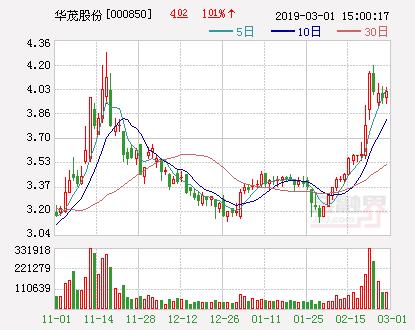 华茂股份：减持2002万股国泰君安股票 获利约1.125亿元