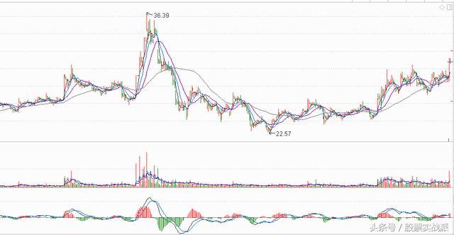 这是一只技术形态优美的创业板中的军工概念股