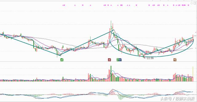 这是一只技术形态优美的创业板中的军工概念股