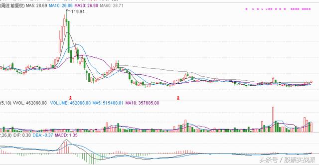 这是一只技术形态优美的创业板中的军工概念股