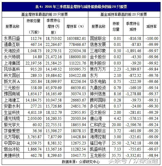 建筑业股票获基金大比例增持 ——评2016年基金三季报