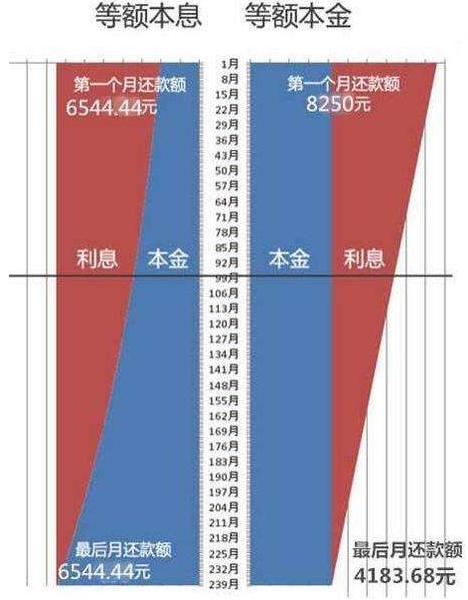 商业贷款买房，等额本息和等额本金哪个更划算呢？