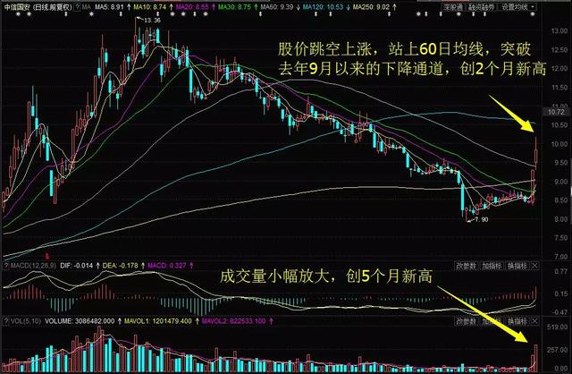 「跟着主力资金去炒股」中信国安、亚星锚链双双放量大涨6%创近期新高！资金狂抢这10股