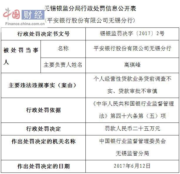 平安银行无锡分行因贷款审批不审慎等被罚25万元