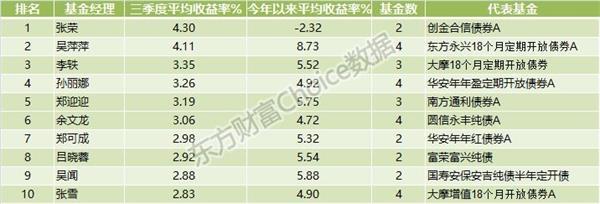 公募基金三季度业绩排行榜：QDII表现亮眼 仅三类基金取得正收益！