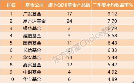 公募基金三季度业绩排行榜：QDII表现亮眼 仅三类基金取得正收益！