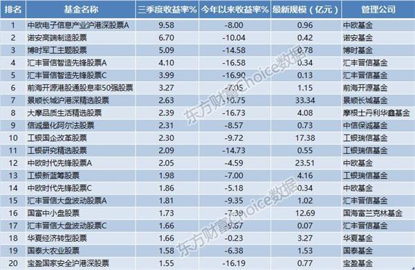 公募基金三季度业绩排行榜：QDII表现亮眼 仅三类基金取得正收益！