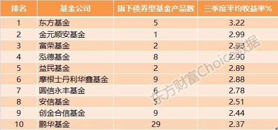 公募基金三季度业绩排行榜：QDII表现亮眼 仅三类基金取得正收益！