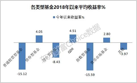 公募基金三季度业绩排行榜：QDII表现亮眼 仅三类基金取得正收益！