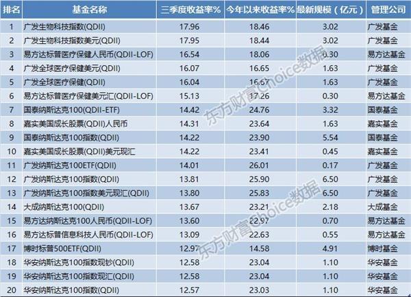 公募基金三季度业绩排行榜：QDII表现亮眼 仅三类基金取得正收益！