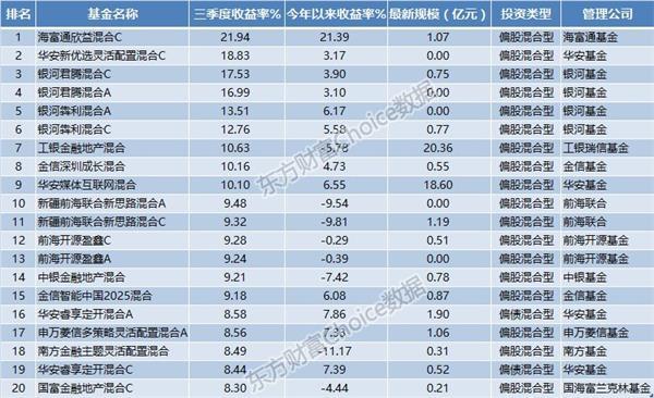 公募基金三季度业绩排行榜：QDII表现亮眼 仅三类基金取得正收益！