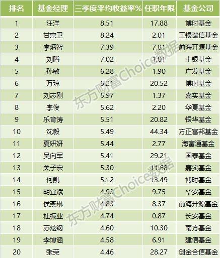 公募基金三季度业绩排行榜：QDII表现亮眼 仅三类基金取得正收益！