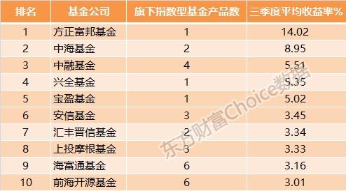 公募基金三季度业绩排行榜：QDII表现亮眼 仅三类基金取得正收益！