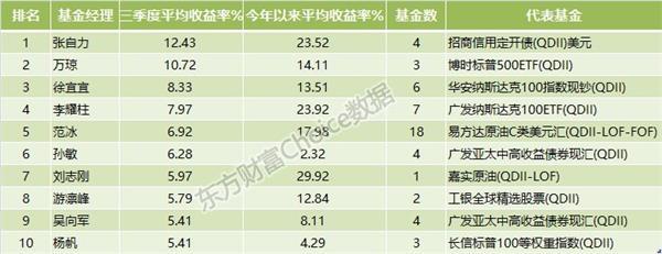 公募基金三季度业绩排行榜：QDII表现亮眼 仅三类基金取得正收益！