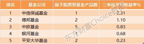 公募基金三季度业绩排行榜：QDII表现亮眼 仅三类基金取得正收益！