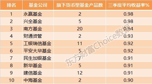 公募基金三季度业绩排行榜：QDII表现亮眼 仅三类基金取得正收益！