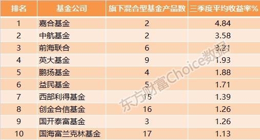 公募基金三季度业绩排行榜：QDII表现亮眼 仅三类基金取得正收益！