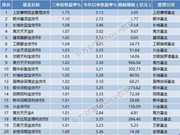 公募基金三季度业绩排行榜：QDII表现亮眼 仅三类基金取得正收益！