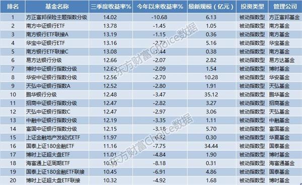 公募基金三季度业绩排行榜：QDII表现亮眼 仅三类基金取得正收益！