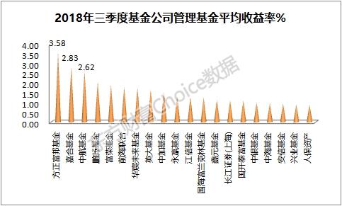 公募基金三季度业绩排行榜：QDII表现亮眼 仅三类基金取得正收益！