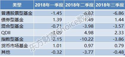 公募基金三季度业绩排行榜：QDII表现亮眼 仅三类基金取得正收益！