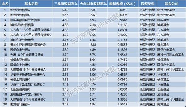 公募基金三季度业绩排行榜：QDII表现亮眼 仅三类基金取得正收益！