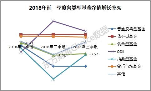 公募基金三季度业绩排行榜：QDII表现亮眼 仅三类基金取得正收益！