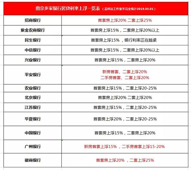 突发！全面上调！南京5家银行宣布首套利率上浮20%