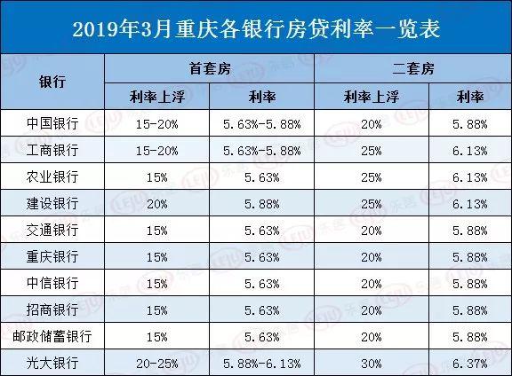 重庆有银行下调房贷利率？看看这份3月最新房贷利率表