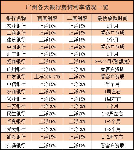 降了！广州多家银行下调房贷利率（附各大银行利率表）