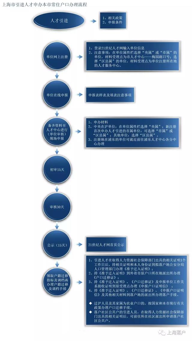 13类人才可以直接落户上海！快看看你符合条件吗？附申请攻略！