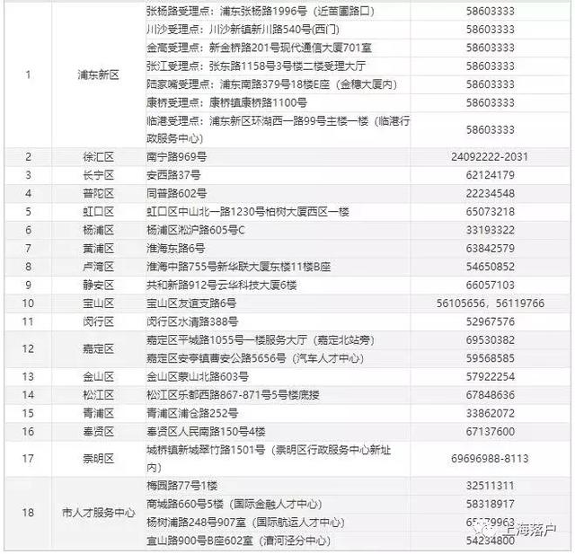 13类人才可以直接落户上海！快看看你符合条件吗？附申请攻略！