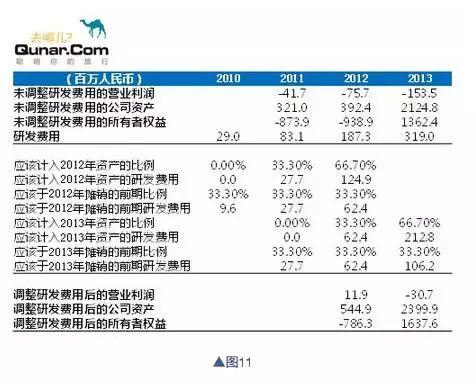 如何通过财报做公司基本面分析？