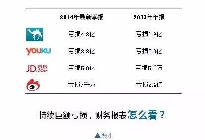 如何通过财报做公司基本面分析？