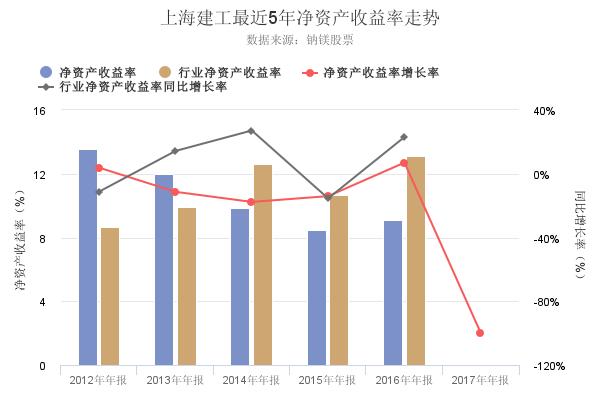 揭秘上海建工2017年年报净资产收益率创上市以来新低背后的真相