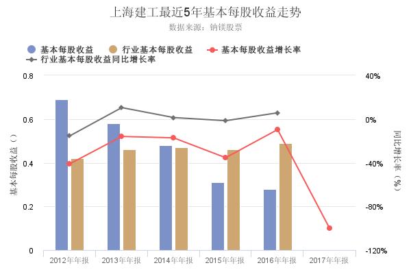 揭秘上海建工2017年年报净资产收益率创上市以来新低背后的真相