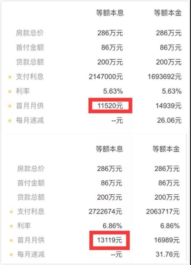 银行首套房利率上浮40% 贷款200万多还近60万的利息