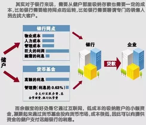 余额宝放贷给银行赚取差价，富得比银行还有钱！