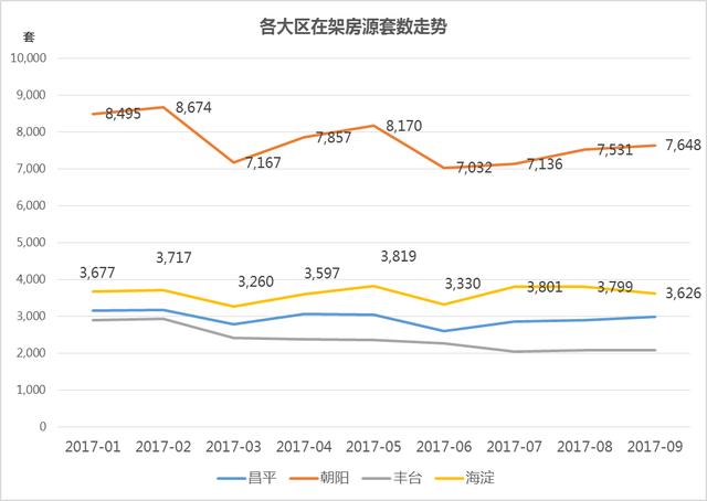 北京9月二手房市场：香河以20839元/㎡成价格洼地 燕郊跌价一成