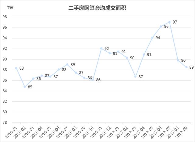 北京9月二手房市场：香河以20839元/㎡成价格洼地 燕郊跌价一成