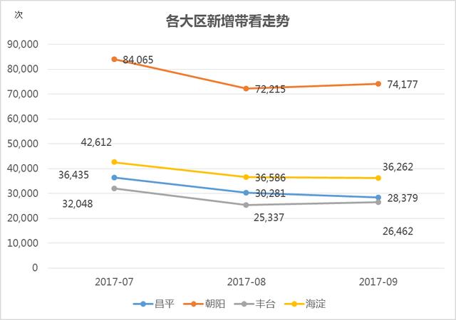 北京9月二手房市场：香河以20839元/㎡成价格洼地 燕郊跌价一成