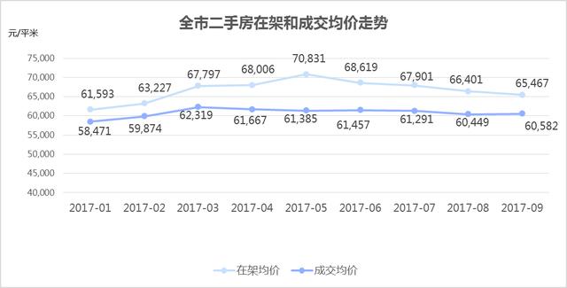 北京9月二手房市场：香河以20839元/㎡成价格洼地 燕郊跌价一成