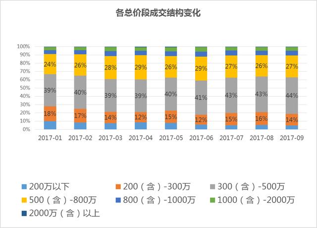 北京9月二手房市场：香河以20839元/㎡成价格洼地 燕郊跌价一成